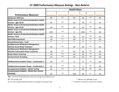 CY 2009 Performance Measure Ratings - Non-Reform Health Plans Performance Measures Amerigroup