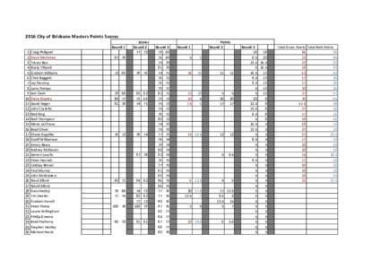 2016	City	of	Brisbane	Masters	Points	Scores Round	