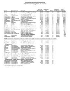 Proposition 1B State-Local Partnership Program[removed]Amended Competitive Program - December 2012 ($,000) County Placer