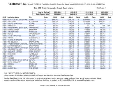 VERIBANC®, Inc., Beyond ‘CAMELS’ Post Office Box 608, Greenville, Rhode Island[removed][removed]VERIBANc) Top 100 Credit Unions by Credit Card Loans Quarter Ending Data Release Date[removed]