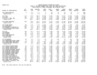 AUGUST[removed]CURRENT RESEARCH INFORMATION SYSTEM TABLE C: NATIONAL SUMMARY USDA, SAES, AND OTHER INSTITUTIONS FISCAL YEAR 2011 FUNDS (THOUSANDS) AND SCIENTIST YEARS NO.