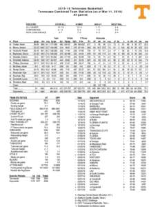 Tennessee Basketball Tennessee Combined Team Statistics (as of Mar 11, 2016) All games RECORD: ALL GAMES