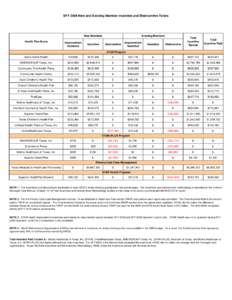 SFY 2009 New and Existing Member Incentive and Disincentive Totals  Existing Members New Members Health Plan Name