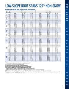 P W I  LOW-SLOPE ROOF SPANS 125% NON-SNOW ALLOWABLE SPANS FOR PWI JOISTS – 20 PSF LIVE LOAD – 10 PSF DEAD LOAD  PWI