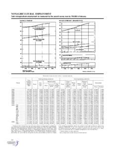 NONAGRICULTURAL EMPLOYMENT Total nonagricultural employment as measured by the payroll survey rose by 705,000 in February. [Thousands of wage and salary workers; 1 seasonally adjusted]  Goods-producing industries