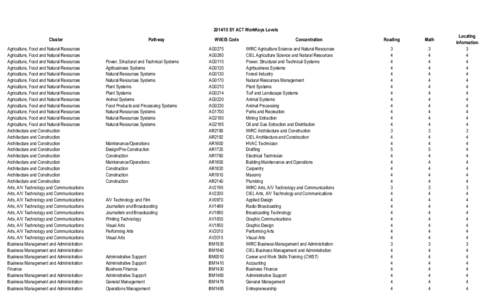 [removed]SY ACT WorkKeys Levels Cluster Agriculture, Food and Natural Resources Agriculture, Food and Natural Resources Agriculture, Food and Natural Resources Agriculture, Food and Natural Resources