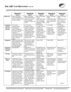 THE ABC’S OF HEPATITIS Hepatitis A (HAV) Hepatitis B (HBV)