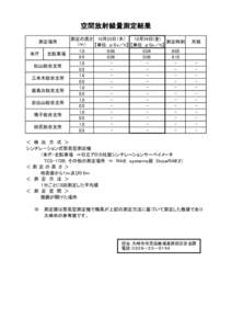 空間放射線量測定結果 10月24日(金) 測定の高さ 10月23日（木） 測定時刻 （ｍ） 【単位：μSｖ／ｈ】 【単位：μSｖ／ｈ】