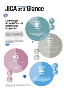 JICA at a Glance JICA’s Contributions in Figures Contributions during 60 Years of