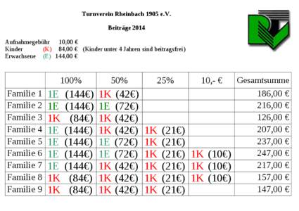 Turnverein Rheinbach 1905 e.V. Beiträge 2014 Aufnahmegebühr 10,00 € Kinder (K) 84,00 € (Kinder unter 4 Jahren sind beitragsfrei) Erwachsene (E) 144,00 €