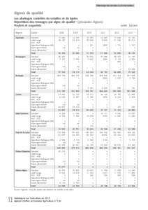 Télécharger les données au format tableur  Signes de qualité Les abattages contrôlés de volailles et de lapins Répartition des tonnages par signe de qualité 1 (principales régions) Poulets et coquelets