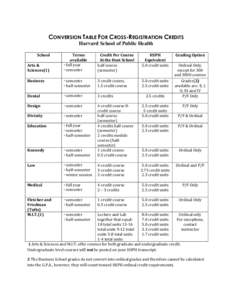 CONVERSION TABLE FOR CROSS-REGISTRATION CREDITS Harvard School of Public Health School Terms available