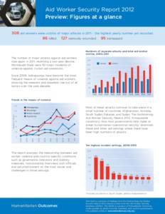 Aid Worker Security Report 2012 Preview: Figures at a glance 308 aid workers were victims of major attacks in 2011 – the highest yearly number yet recorded. 86 killed 127 seriously wounded 95 kidnapped  Numbers of sepa