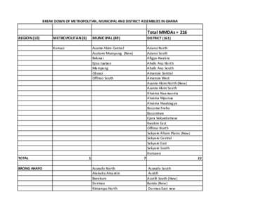 BREAK DOWN OF METROPOLITAN, MUNICIPAL AND DISTRICT ASSEMBLIES IN GHANA  REGION (10) TOTAL BRONG AHAFO