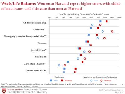 Work/Life Balance: Women at Harvard report higher stress with childrelated issues and eldercare than men at Harvard % of faculty indicating “somewhat” or “extensive” stress 0% 10%