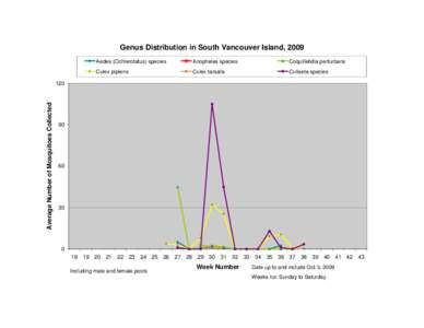 Genus Distribution in South Vancouver Island, 2009 Aedes (Ochlerotatus) species Anopheles species  Coquilletidia perturbans