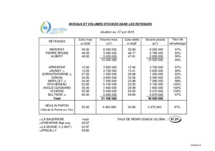 NIVEAUX ET VOLUMES STOCKES DANS LES RETENUES situation au 07 juin 2015 RETENUES Cote maxi m NGF