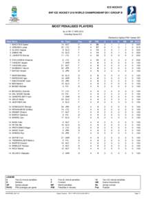 ICE HOCKEY IIHF ICE HOCKEY U18 WORLD CHAMPIONSHIP DIV I GROUP B MOST PENALISED PLAYERS As of FRI 17 APR 2015 Including Game #12