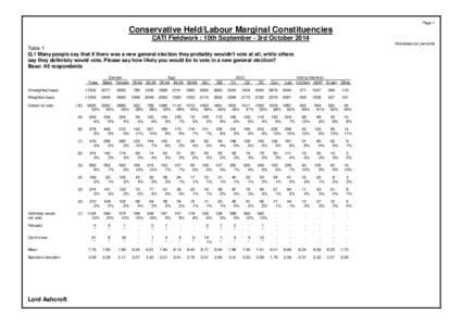 Page 1  Conservative Held/Labour Marginal Constituencies CATI Fieldwork : 10th September - 3rd October 2014 Absolutes/col percents