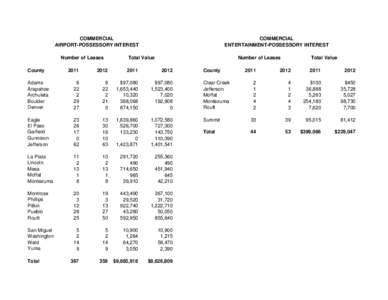 COMMERCIAL AIRPORT-POSSESSORY INTEREST Number of Leases County  COMMERCIAL