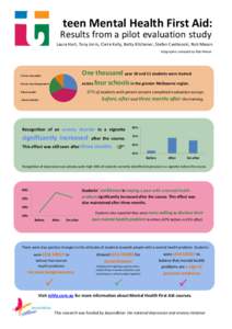 teen Mental Health First Aid:  Results from a pilot evaluation study Laura Hart, Tony Jorm, Claire Kelly, Betty Kitchener, Stefan Cvetkovski, Rob Mason Infographic compiled by Rob Mason