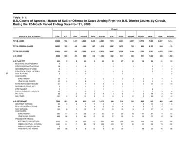 Table B-7. U.S. Courts of Appeals—Nature of Suit or Offense in Cases Arising From the U.S. District Courts, by Circuit, During the 12-Month Period Ending December 31, 2006 Circuit  Nature of Suit or Offense