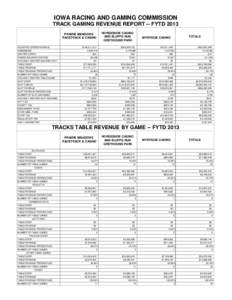 IOWA RACING AND GAMING COMMISSION TRACK GAMING REVENUE REPORT -- FYTD 2013 TEST Text36: PRAIRIE MEADOWS