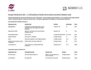 Nordplus Aikuiskoulutus 2012 – [removed]päättyneen hakukierroksen tulokset suomalaisten hakijoiden osalta Hakukierroksella jätettiin yhteensä 104 hakemusta, joista hyväksyttiin 50. Niistä suomalaisvetoisia hankk