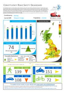CONSTITUENCY ROAD SAFETY DASHBOARD This dashboard analyses casualties based on where people live, rather than crash location, allowing the creation of a national index using local population figures. By comparing local f