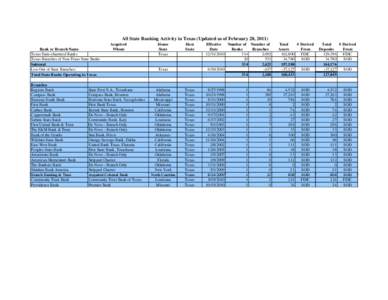 All State Banking Activity in Texas (Updated as of February 28, 2011) Bank or Branch Name Texas State-chartered Banks Texas Branches of Non-Texas State Banks Subtotal Less Out of State Branches: