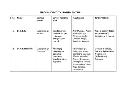 SPECIES - SCIENTIST - PROBLEM MATRIX S. No. Name  Existing