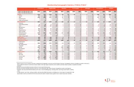 Membership Demographic Statistics, FY2014, FY2015 i Regular (full) FY2014 Total Membership: 9,180 FY2015 Total Membership: 8,975