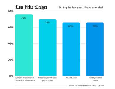 During the last year, I have attended: 80% 76% 70% 66%