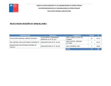 FONDO DE FORTALECIMIENTO DE LAS ORGANIZACIONES DE INTERÉS PÚBLICO ELECCIÓN REPRESENTANTES DE ORGANIZACIONES DE INTERÉS PÚBLICO RESULTADOS PRIMERA CONVOCATORIA RESULTADOS REGIÓN DE MAGALLANES