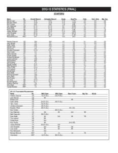 [removed]STATISTICS (FINAL) STARTERS Name Brenan Lyon Brandon Fifield Nick Trimble