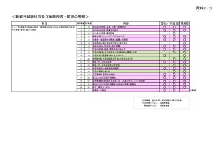 資料２－３ ＜新資格試験科目及び出題内容・範囲の整理＞ 科目 ２－１）商品等及び役務の特性、使用等の形態その他の商品等及び役務 の消費安全性に関する科目