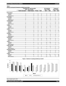 Monthly Railway Occurrence Statistics  June 2014 Table 2 Railway crossing and trespasser accidents by province