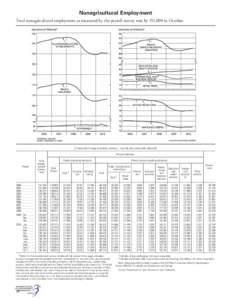 Nonagricultural Employment Total nonagricultural employment as measured by the payroll survey rose by 151,000 in October. [Thousands of wage and salary workers; 1 monthly data seasonally adjusted] Private industries