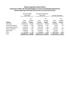 Dumas Independent School District Comparison of Next Year Proposed Budget to Current Year Estimated Expenditures General Operating Fund, Debt Service Fund, and Food Service Fund Proposed Budget[removed]