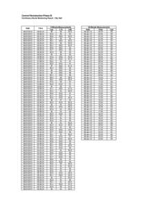 Central Reclamation Phase III Continuous Noise Monitoring Result - City Hall Date  Time