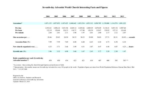 Seventh-day Adventist World Church Interesting Facts and Figures[removed]Accessions* Per day