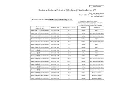 News Release  Readings at Monitoring Post out of 20 Km Zone of Fukushima Dai-ichi NPP As of 13:00 March 29, 2011 Ministry of Education, Culture, Sports, Science and Technology (MEXT)