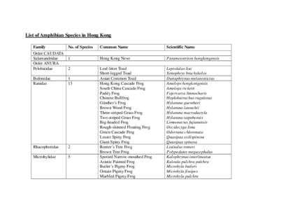 List of Amphibian Species in Hong Kong Family No. of Species Order CAUDATA Salamandridae 1