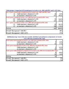 Main groups: Comparison of Essential genes in Gerdes et al., 2003 with PEC and U of W data Set A: genes consistently essential between Gerdes et al., 2002 and PEC data A1 viable knockouts obtained at U of W% A2 no