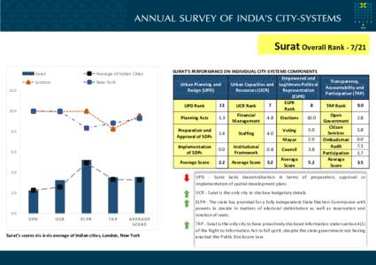 Surat Overall Rank[removed]Surat Average of Indian Cities  London