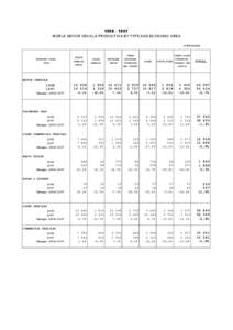 [removed]WORLD MOTOR VEHICLE PRODUCTION BY TYPE AND ECONOMIC AREA in thousands ECONOMIC AREA/ TYPE