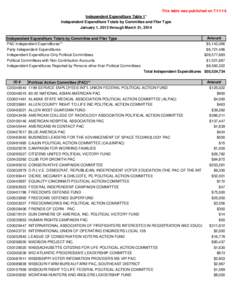 This table was published on[removed]Independent Expenditure Table 1* Independent Expenditure Totals by Committee and Filer Type January 1, 2013 through March 31, 2014 Independent Expenditure Totals by Committee and File