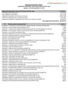 Political action committee / Independent expenditure / Our Country Deserves Better PAC / Citizens United v. Federal Election Commission / FreedomWorks / VoteVets.org / 527 organization / Campaign finance evolution / Politics / Lobbying in the United States / Federal Election Commission