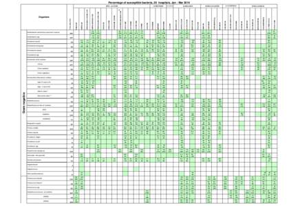 Percentage of susceptible bacteria, 29 hospitals, Jan - Mar[removed]AMPICILLIN/SULBACTAM PIPERACILLIN/TAZOBACTAM