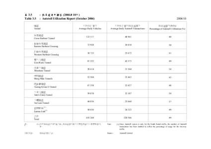 表 3.5 Table 3.5 : 快易通使用報告 (2004年10月) : Autotoll Utilization Report (October 2004)
